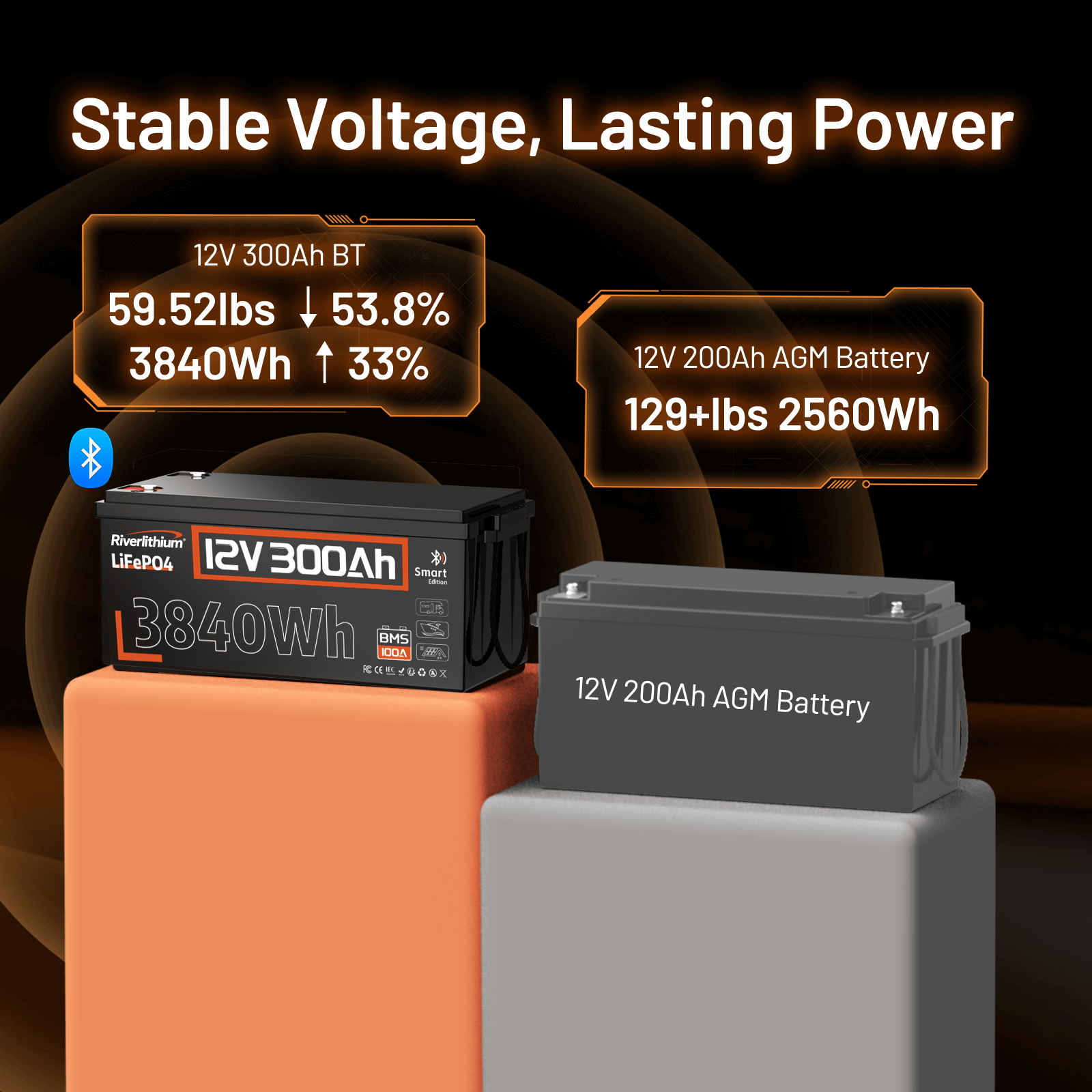 Riverlithium 12V 300Ah Bluetooth LiFePO4 Battery 200A BMS AGM Replacement